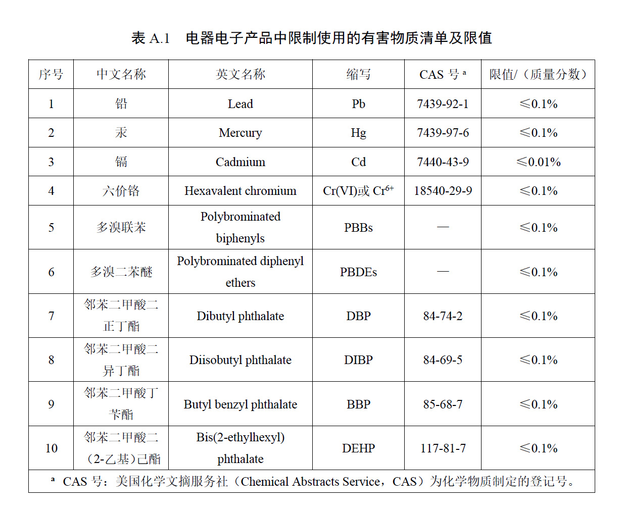 限制使用的有害物質(zhì)種類(lèi).jpg